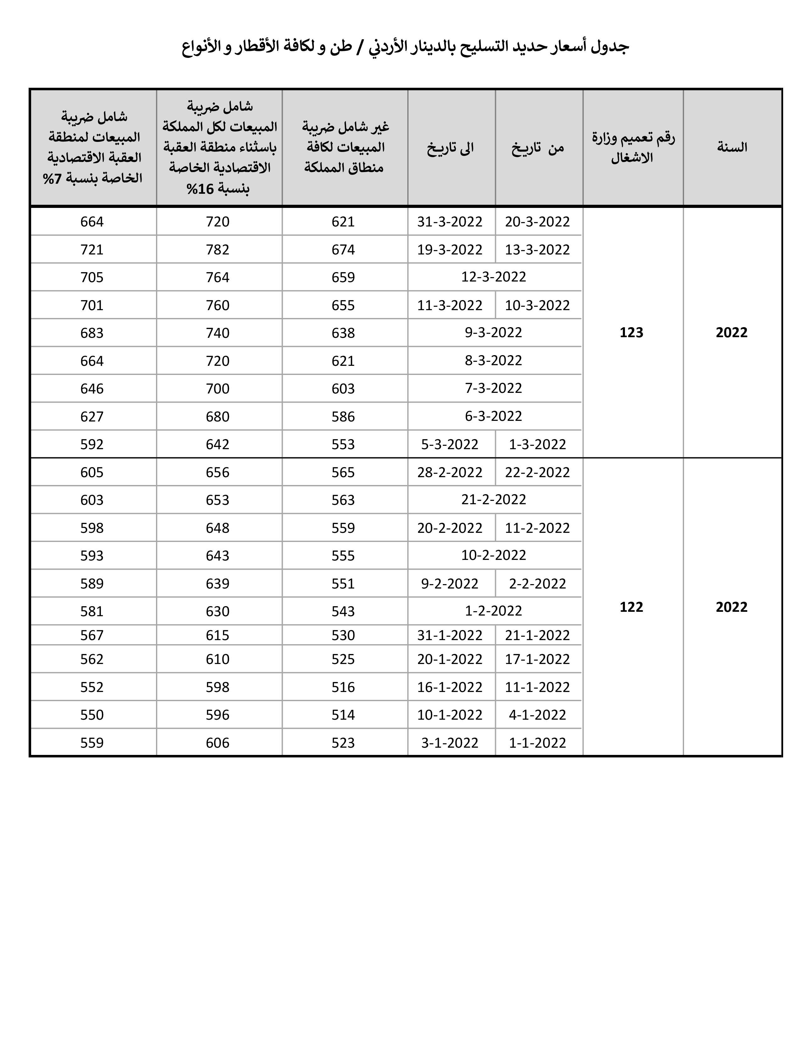 جدول أسعار حديد التسليح الانشائي بالدينار الأردني كل طن و لكافة الأقطار و الأنواع لسنة 2022 