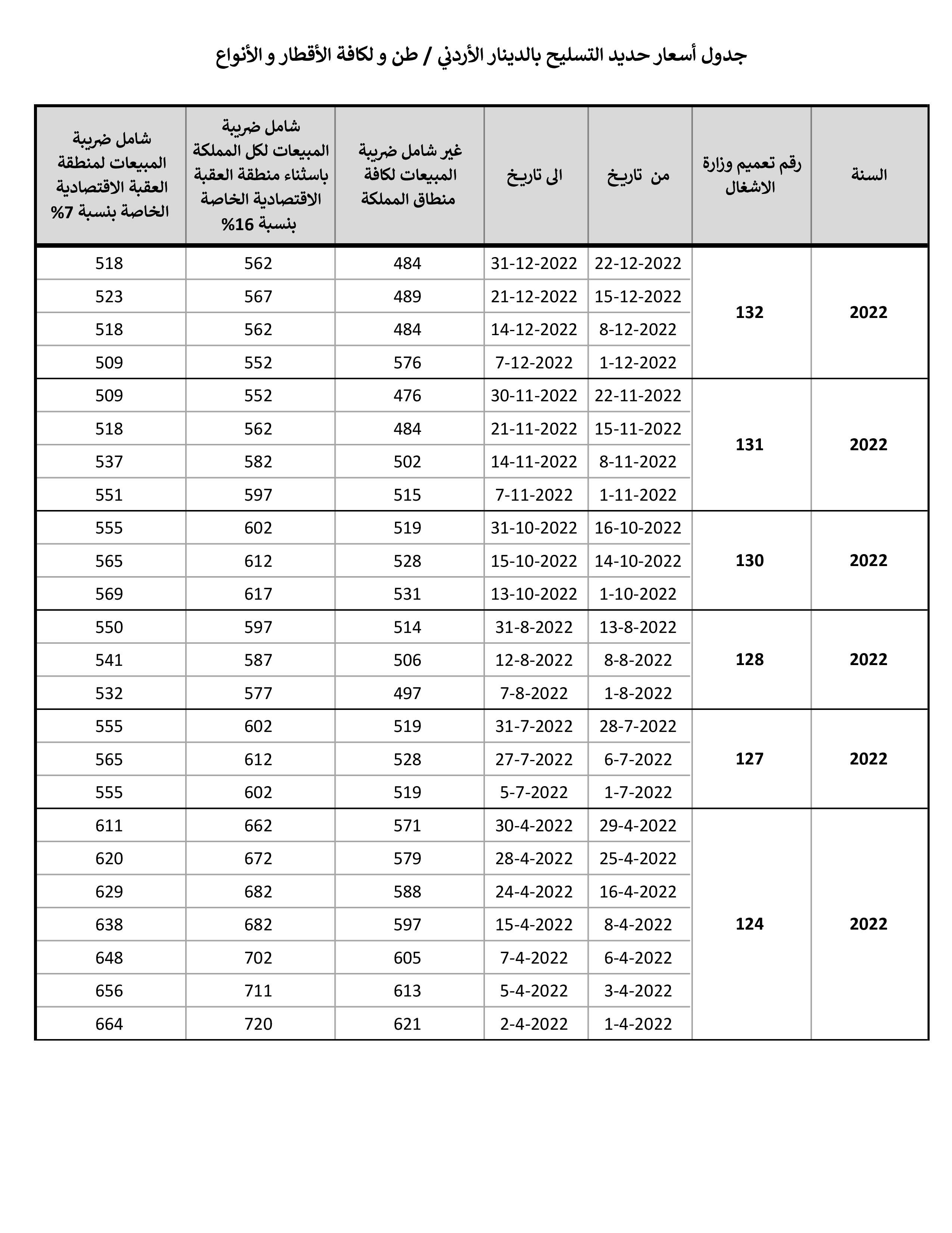 جدول أسعار حديد التسليح الانشائي بالدينار الأردني كل طن و لكافة الأقطار و الأنواع لسنة 2022 