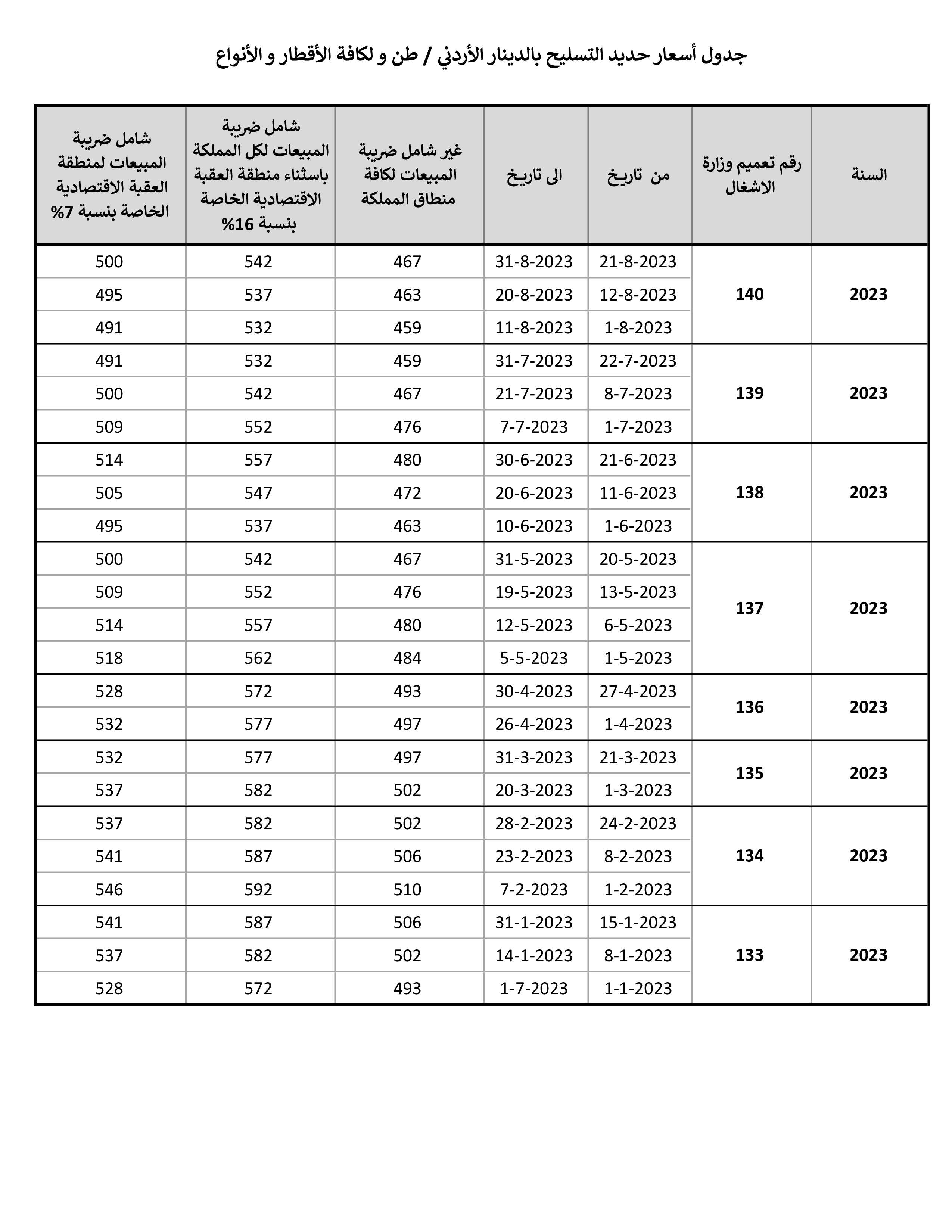 جدول أسعار حديد التسليح الانشائي بالدينار الأردني كل طن و لكافة الأقطار و الأنواع لسنة 2023